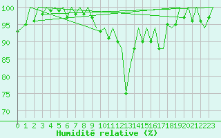 Courbe de l'humidit relative pour Jersey (UK)