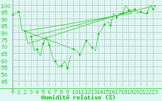 Courbe de l'humidit relative pour Asturias / Aviles