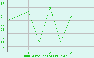 Courbe de l'humidit relative pour Satu Mare