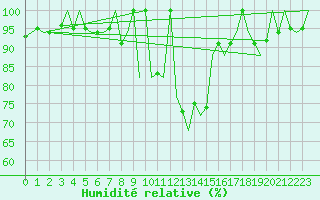 Courbe de l'humidit relative pour Lisboa / Portela