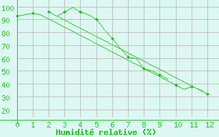 Courbe de l'humidit relative pour Katowice