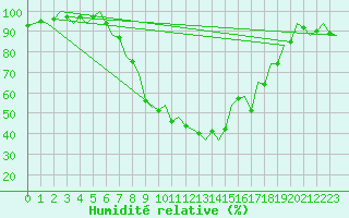 Courbe de l'humidit relative pour Bilbao (Esp)