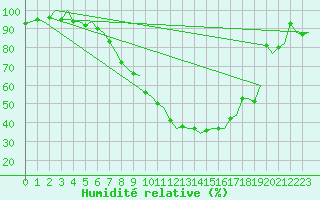 Courbe de l'humidit relative pour Skelleftea Airport