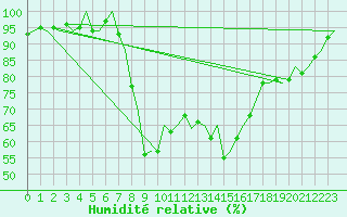 Courbe de l'humidit relative pour Gerona (Esp)