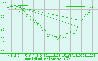 Courbe de l'humidit relative pour Groningen Airport Eelde