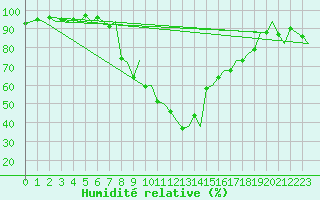 Courbe de l'humidit relative pour Vitoria