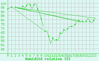 Courbe de l'humidit relative pour Bonn (All)