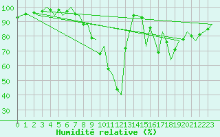 Courbe de l'humidit relative pour Burgos (Esp)