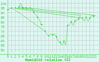 Courbe de l'humidit relative pour Leconfield