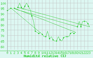Courbe de l'humidit relative pour Santander / Parayas