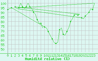 Courbe de l'humidit relative pour Genve (Sw)