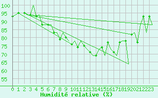 Courbe de l'humidit relative pour Platform Awg-1 Sea
