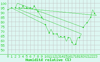 Courbe de l'humidit relative pour Wittering