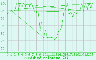 Courbe de l'humidit relative pour Murcia / San Javier
