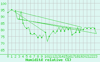 Courbe de l'humidit relative pour Duesseldorf