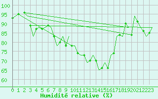 Courbe de l'humidit relative pour Ljubljana / Brnik