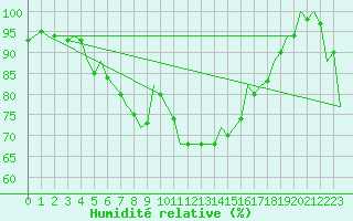 Courbe de l'humidit relative pour Pisa / S. Giusto