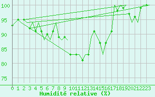 Courbe de l'humidit relative pour Murcia / San Javier