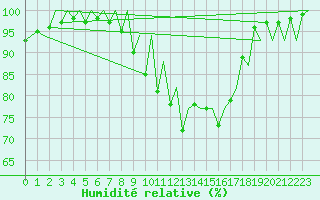 Courbe de l'humidit relative pour Jersey (UK)