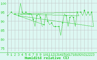 Courbe de l'humidit relative pour Altenstadt