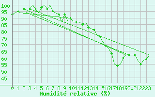 Courbe de l'humidit relative pour Ostersund / Froson