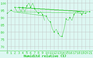 Courbe de l'humidit relative pour Kinloss