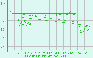 Courbe de l'humidit relative pour Platform F16-a Sea