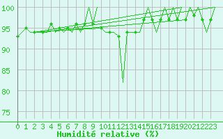Courbe de l'humidit relative pour Shannon Airport