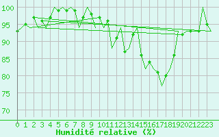 Courbe de l'humidit relative pour Stornoway