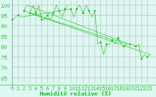 Courbe de l'humidit relative pour Bratislava Ivanka