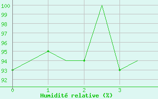 Courbe de l'humidit relative pour Gyor