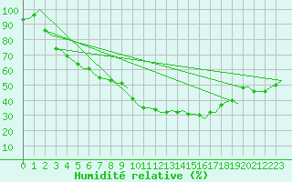 Courbe de l'humidit relative pour Savonlinna