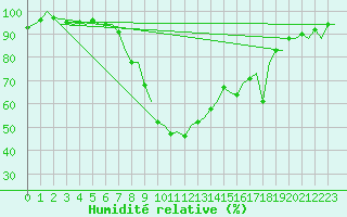 Courbe de l'humidit relative pour Gerona (Esp)
