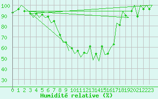 Courbe de l'humidit relative pour Arad