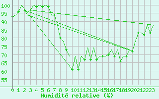 Courbe de l'humidit relative pour Bilbao (Esp)
