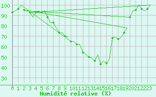 Courbe de l'humidit relative pour Zurich-Kloten