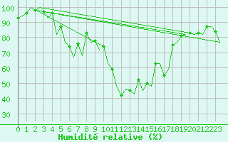 Courbe de l'humidit relative pour Krakow