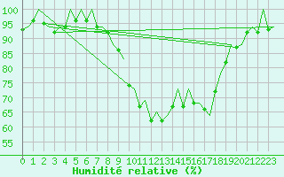 Courbe de l'humidit relative pour Gerona (Esp)