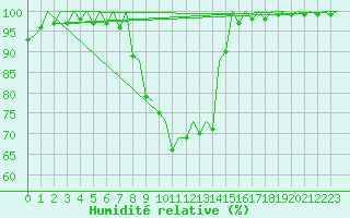Courbe de l'humidit relative pour Bacau