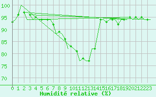 Courbe de l'humidit relative pour Lechfeld