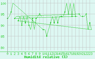 Courbe de l'humidit relative pour Platform F16-a Sea