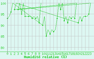 Courbe de l'humidit relative pour Porto / Pedras Rubras
