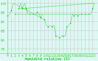 Courbe de l'humidit relative pour Grenchen