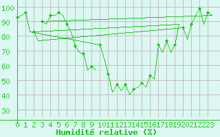 Courbe de l'humidit relative pour Augsburg