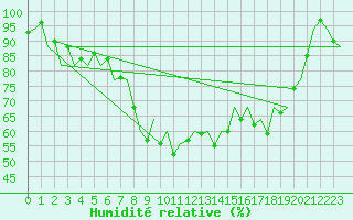 Courbe de l'humidit relative pour Asturias / Aviles