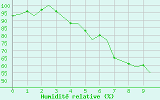 Courbe de l'humidit relative pour Lulea / Kallax