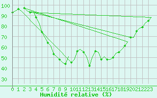 Courbe de l'humidit relative pour Jyvaskyla