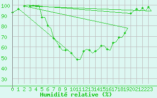 Courbe de l'humidit relative pour Stockholm / Bromma