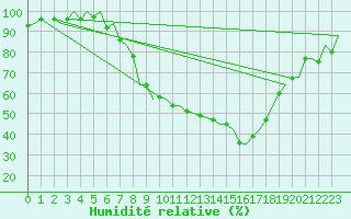 Courbe de l'humidit relative pour Genve (Sw)