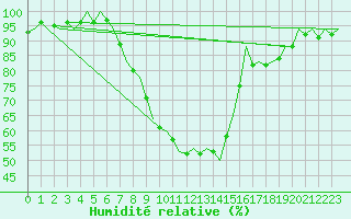 Courbe de l'humidit relative pour Graz-Thalerhof-Flughafen